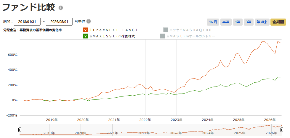 FANG+とS&P500の長期パフォーマンス比較チャート